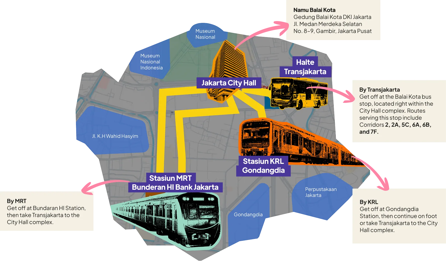 Access map to Jakarta City Hall from the Balai Kota Transjakarta stop, Gondangdia KRL station, and Bundaran HI MRT station