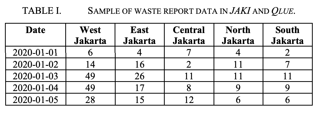 The Effect of Plastic Bag Ban Policy Towards Waste Complaints in Jakarta Through JAKI and Qlue