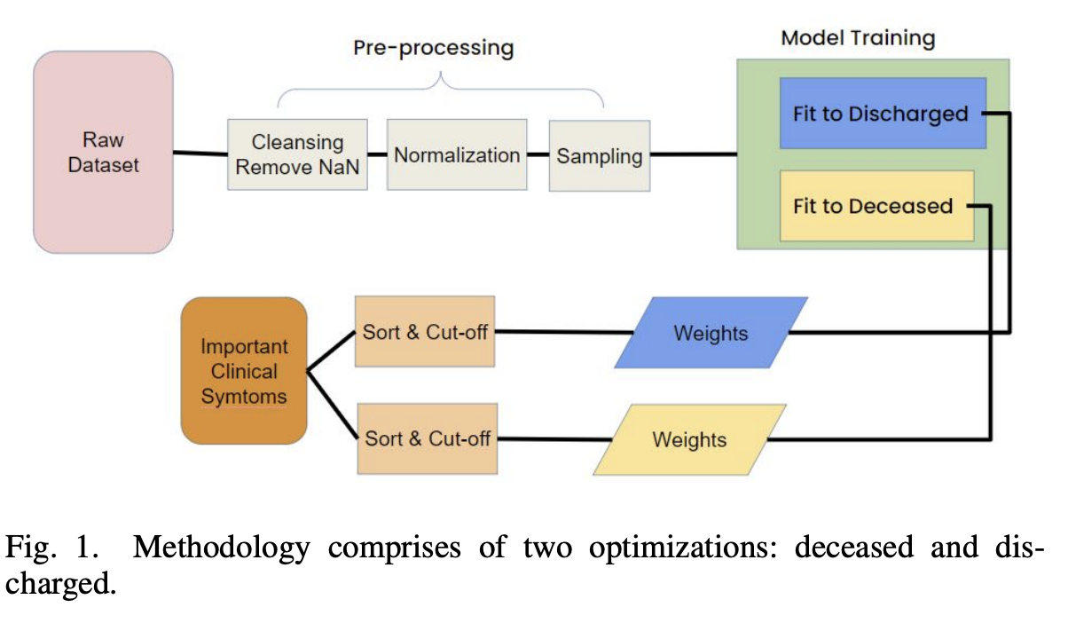 Contributing Clinical Attributes to COVID-19 Mortality in Jakarta: Machine Learning Study