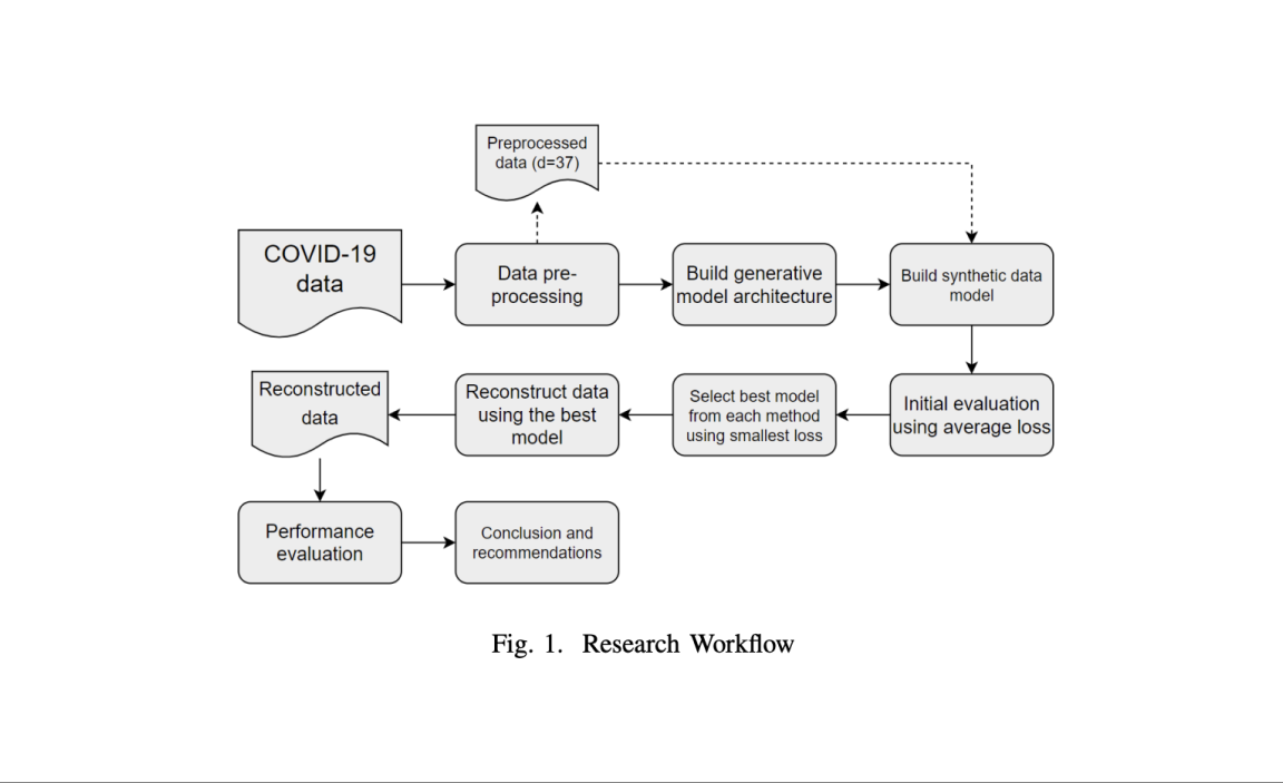 Data Analysis and Synthesis of COVID-19 Patients using Deep Generative Models: A Case Study of Jakarta, Indonesia