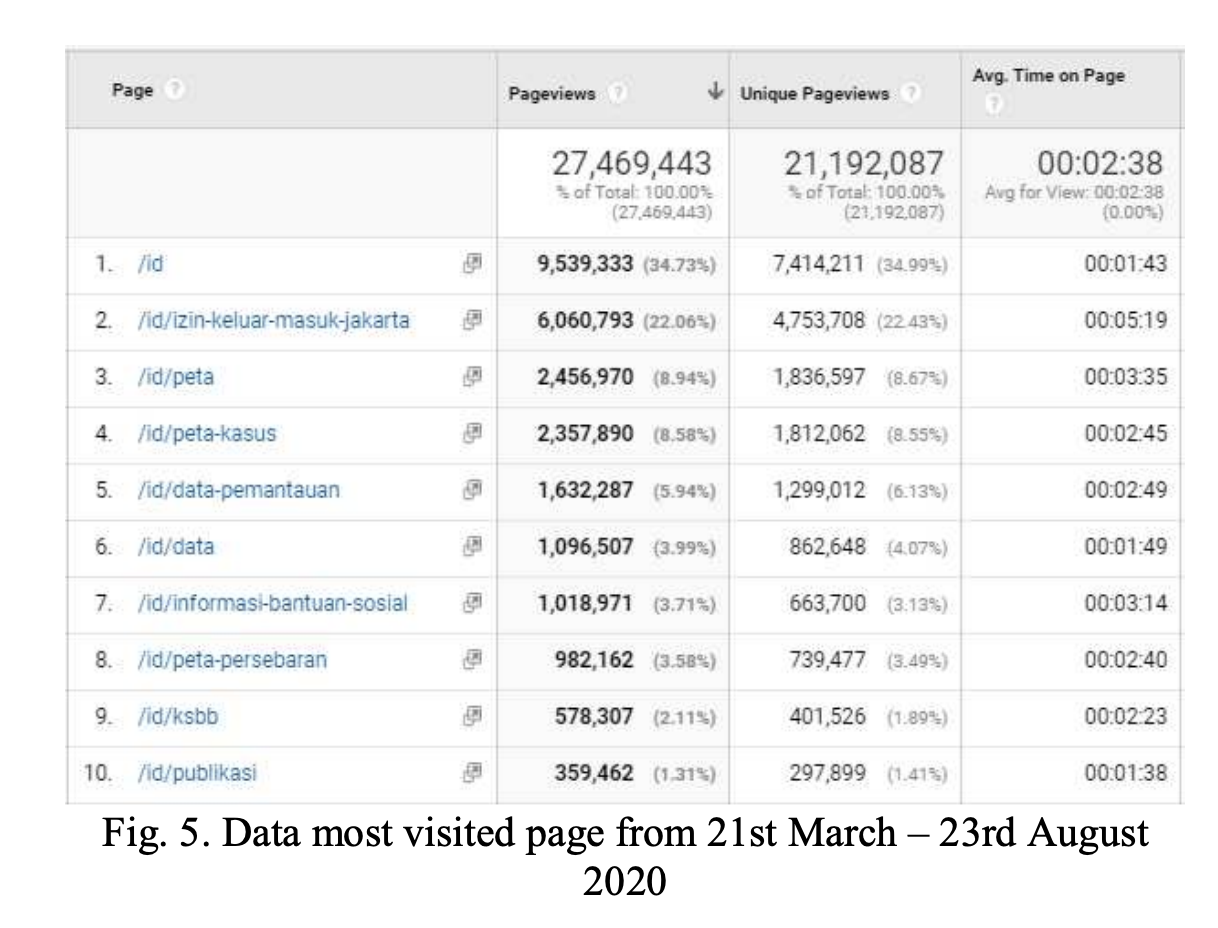 Developing the government COVID-19 website: Lessons Learned from Jakarta