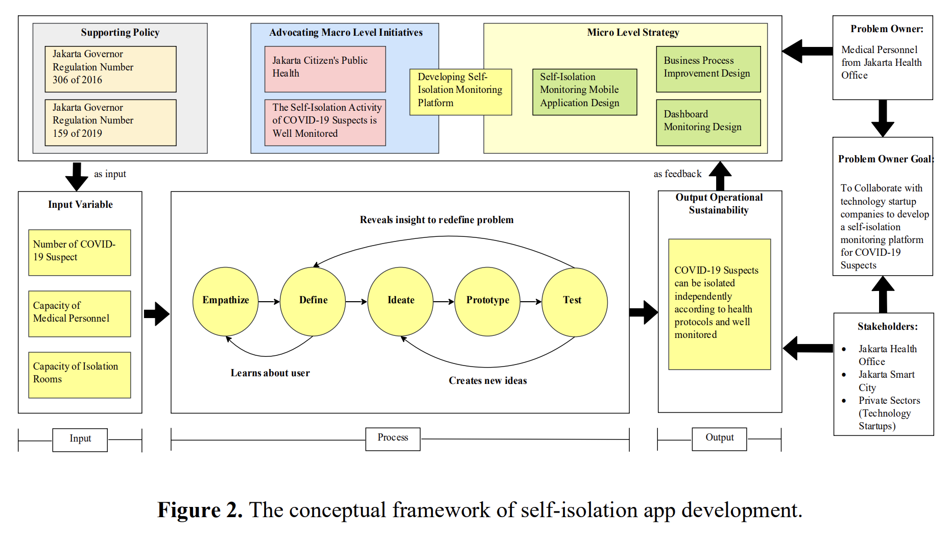 Developing a framework for self-isolation app: a case study of Jakarta's COVID-19 mitigation