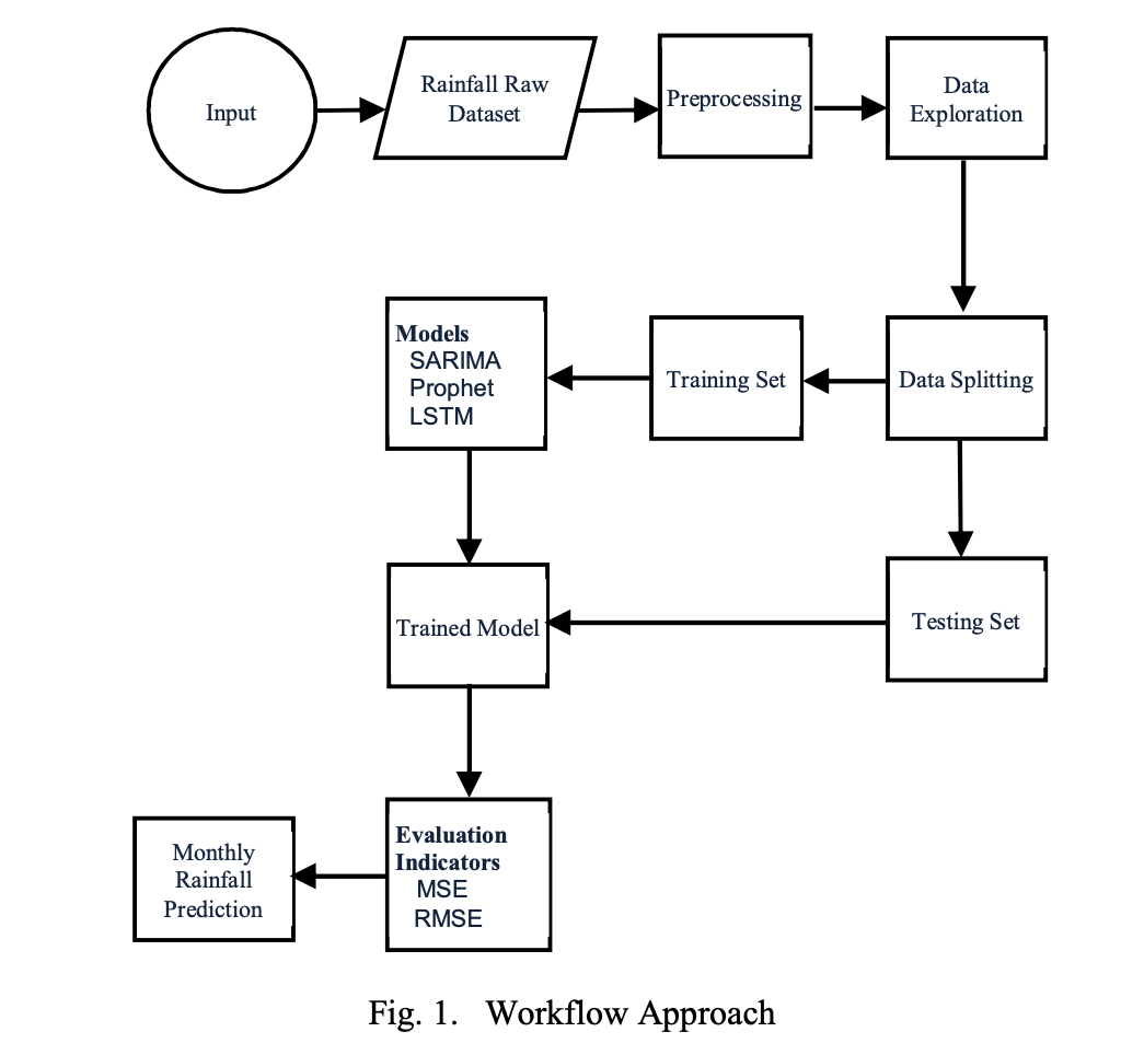 Monthly Rainfall Prediction Using the Facebook Prophet Model for Flood Mitigation in Central Jakarta